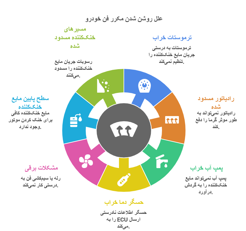 علل روشن شدن مکرر فن خودرو