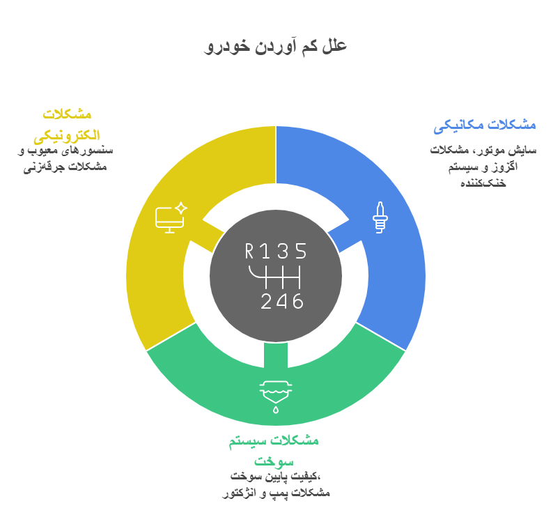 علت کم آوردن ماشین هنگام گاز دادن