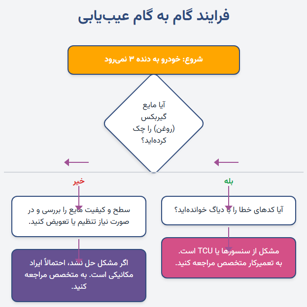 فرایند گام به گام عیبیابی گیربکس اتوماتیک