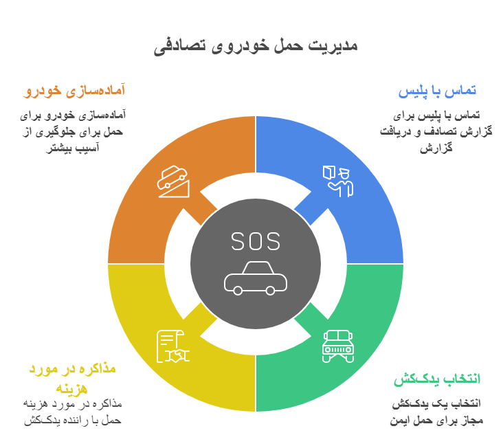 مدیریت حمل خودرو تصادفی