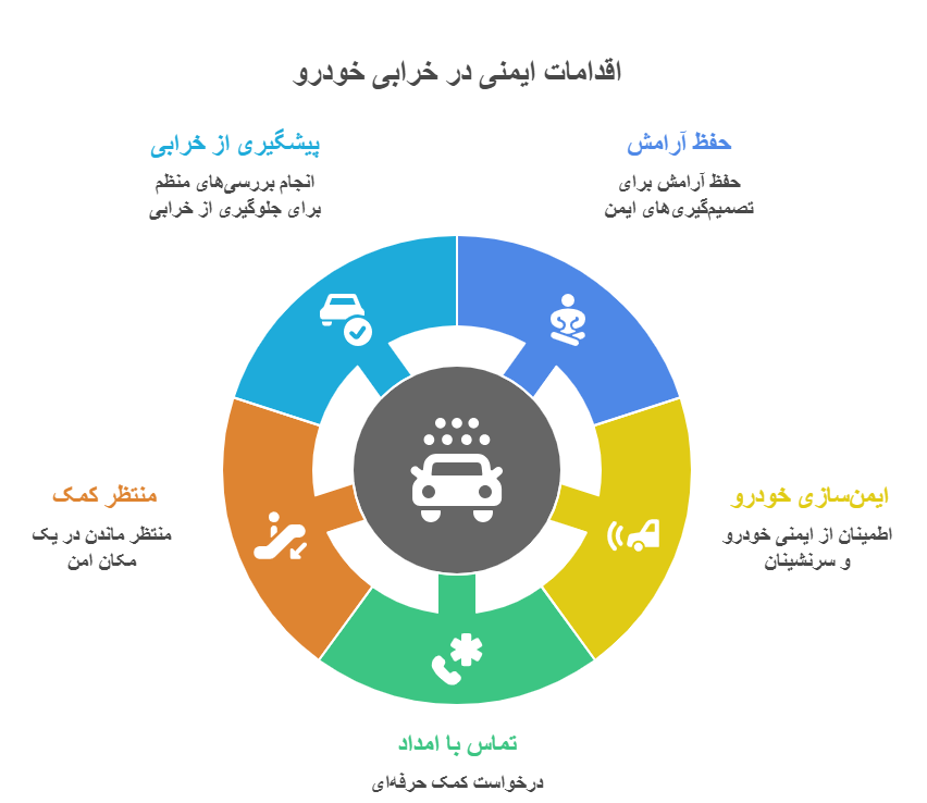 اقدامات ایمنی در خرابی خودرو