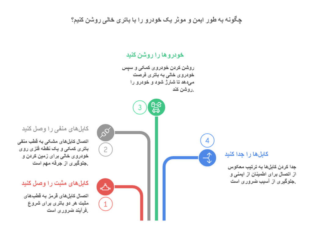 چگونه به طور ایمن و موثر یک خودرو را با باتری خالی روشن کنیم؟