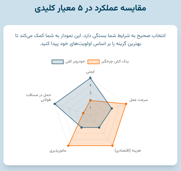 مقایسه عملکرد یدک کش چرخگیر و خودروبر کفی