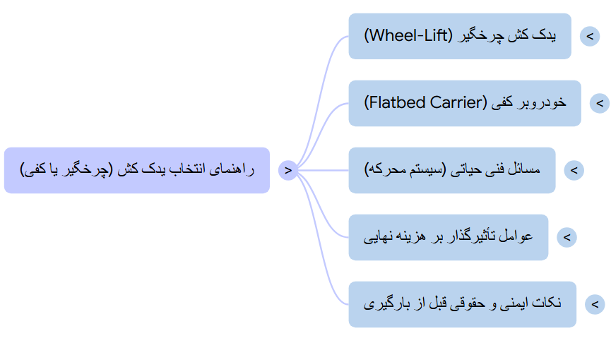 راهنمای انتخاب یدک کش چرخگیر یا کفی برای حمل خودرو