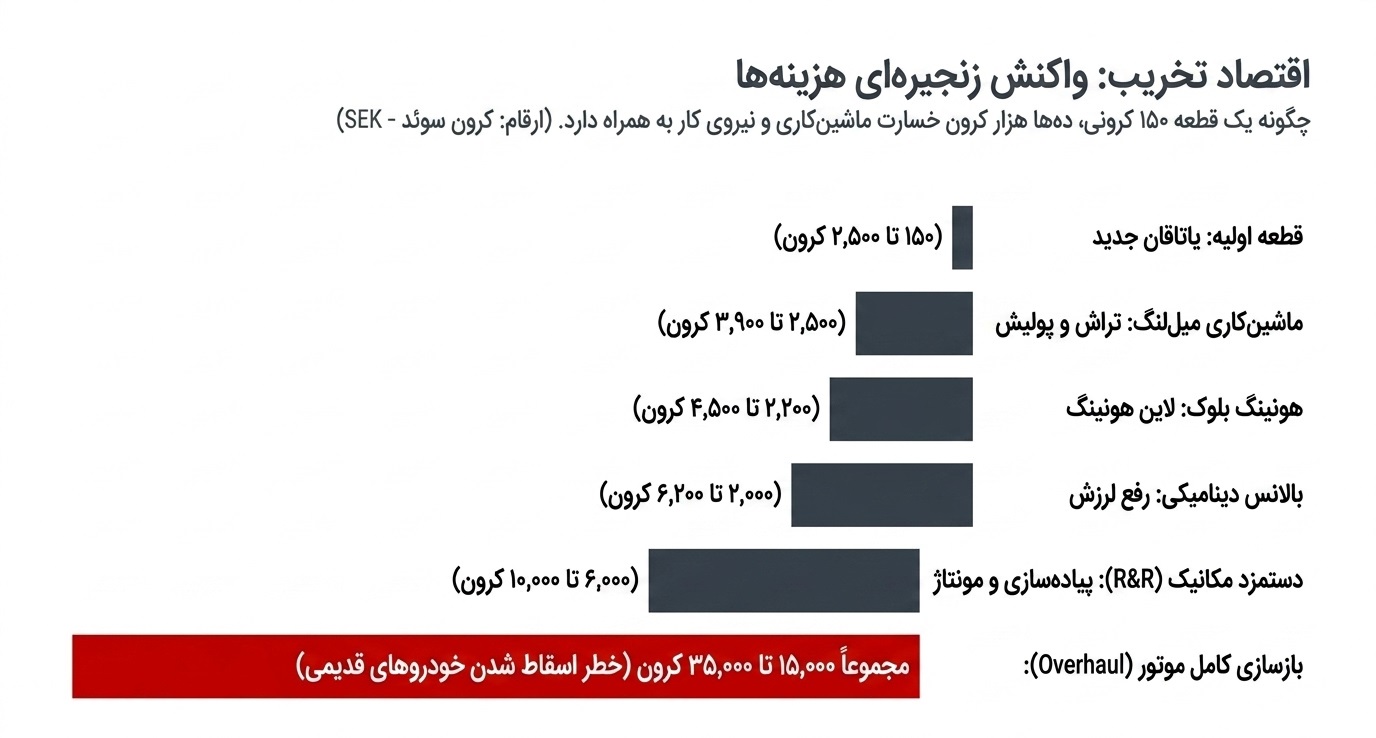 تحلیل هزینه‌های ماشین‌کاری و اقتصاد تعمیرات
