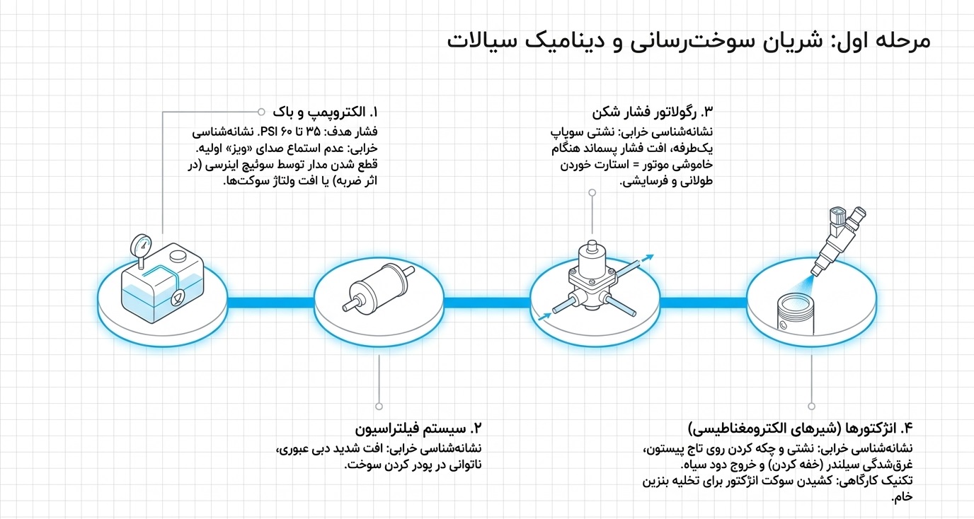 بررسی سیستم سوخت‌رسانی و پمپ بنزین