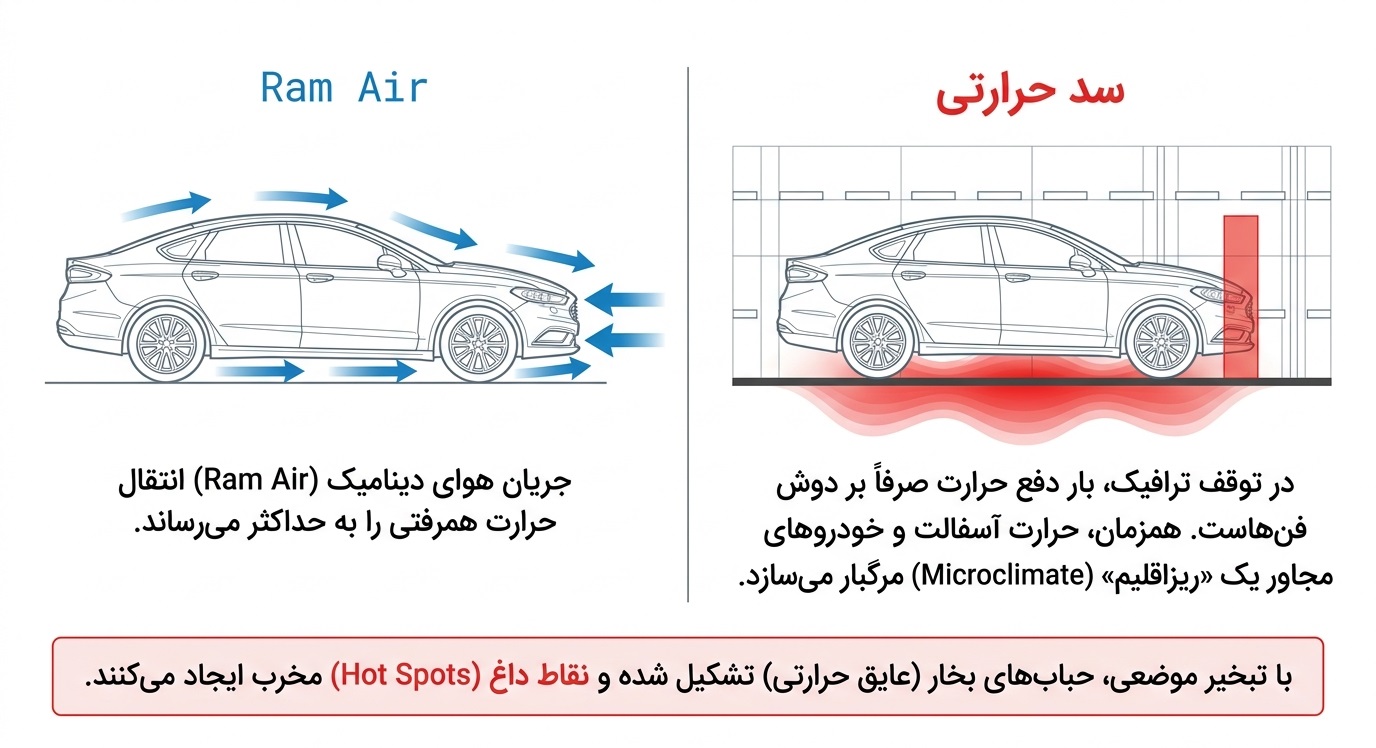 مکانیزم و دلایل بالا رفتن آمپر آب در ترافیک سنگین