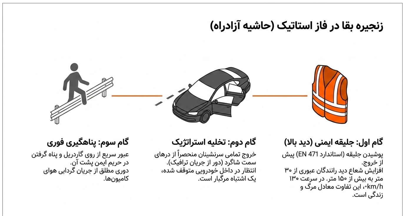 ایمن‌سازی استاتیک صحنه و زنجیره بقا