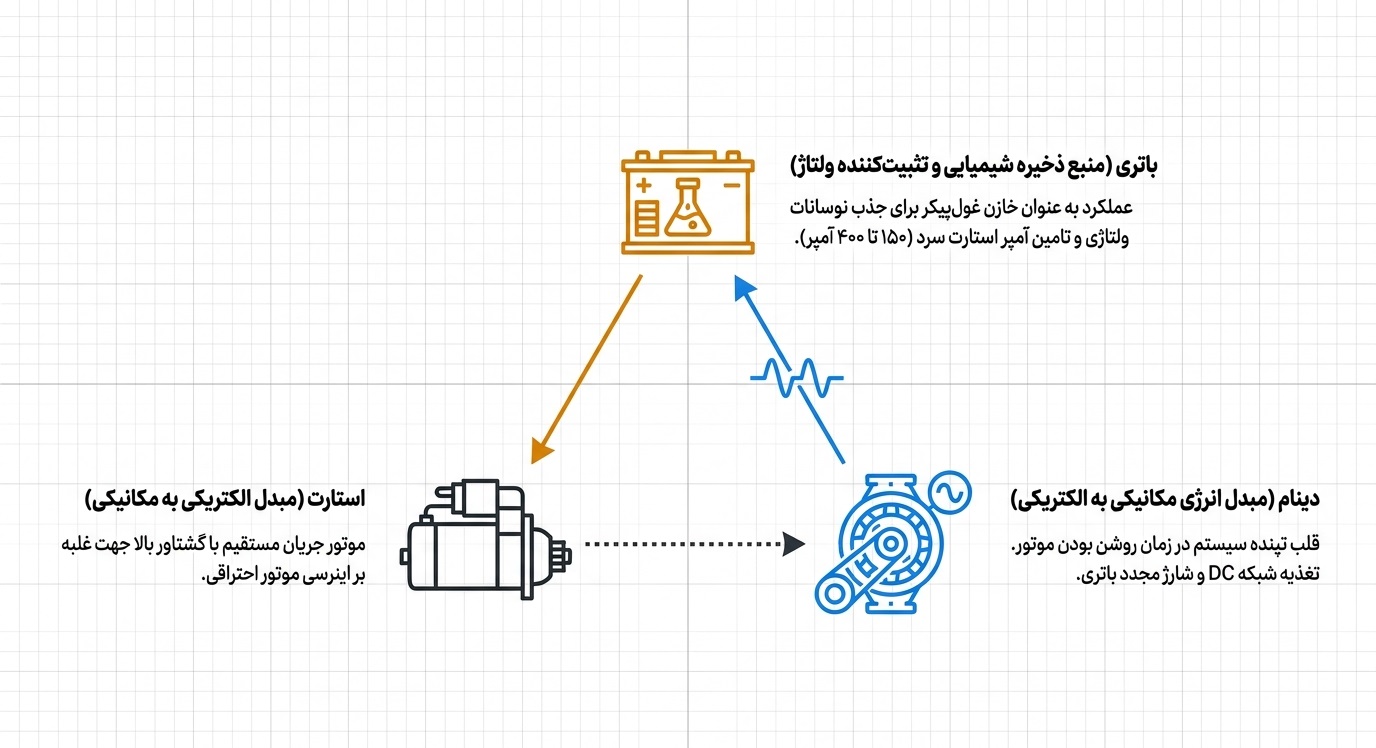 کالبدشکافی سیستم شارژ و راهاندازی خودرو