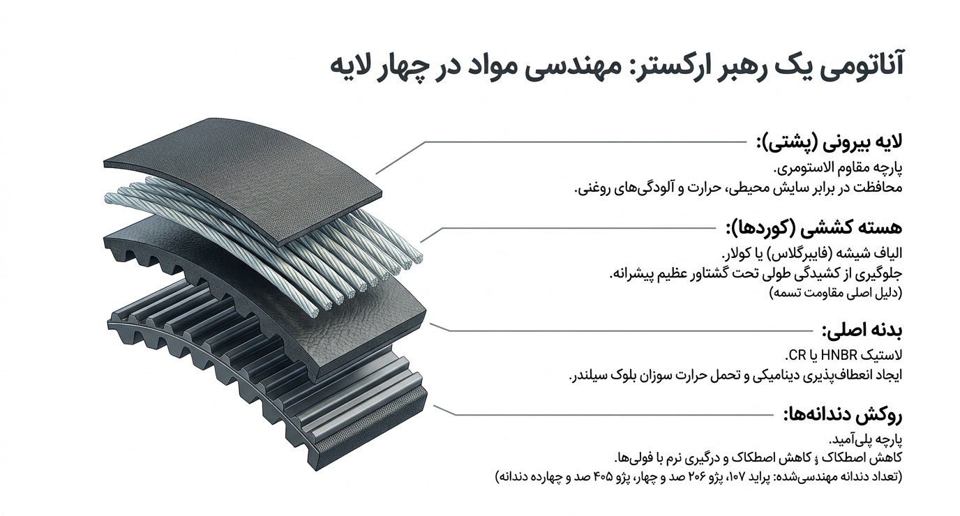 ساختار و اهمیت تسمه تایم در موتور خودرو