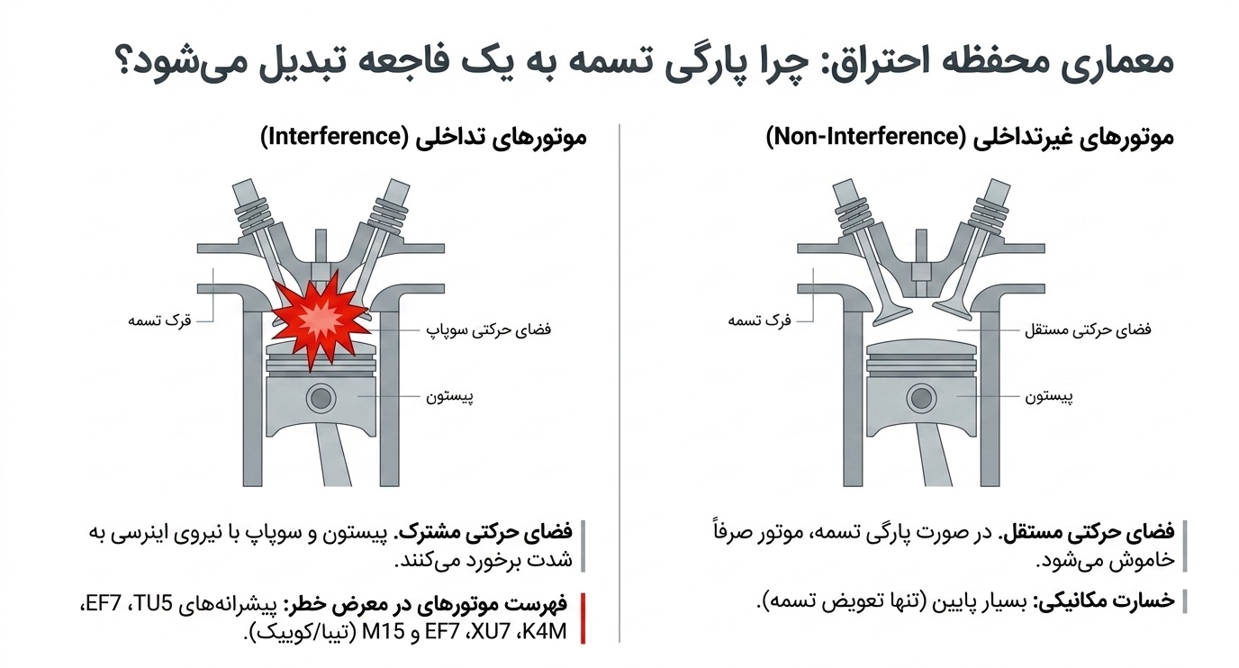 معماری موتورها: چرا پارگی تسمه تایم فاجعه می‌آفریند؟