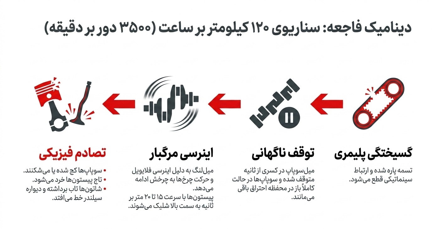 مهم‌ترین دلایل استهلاک و پاره شدن تسمه تایم